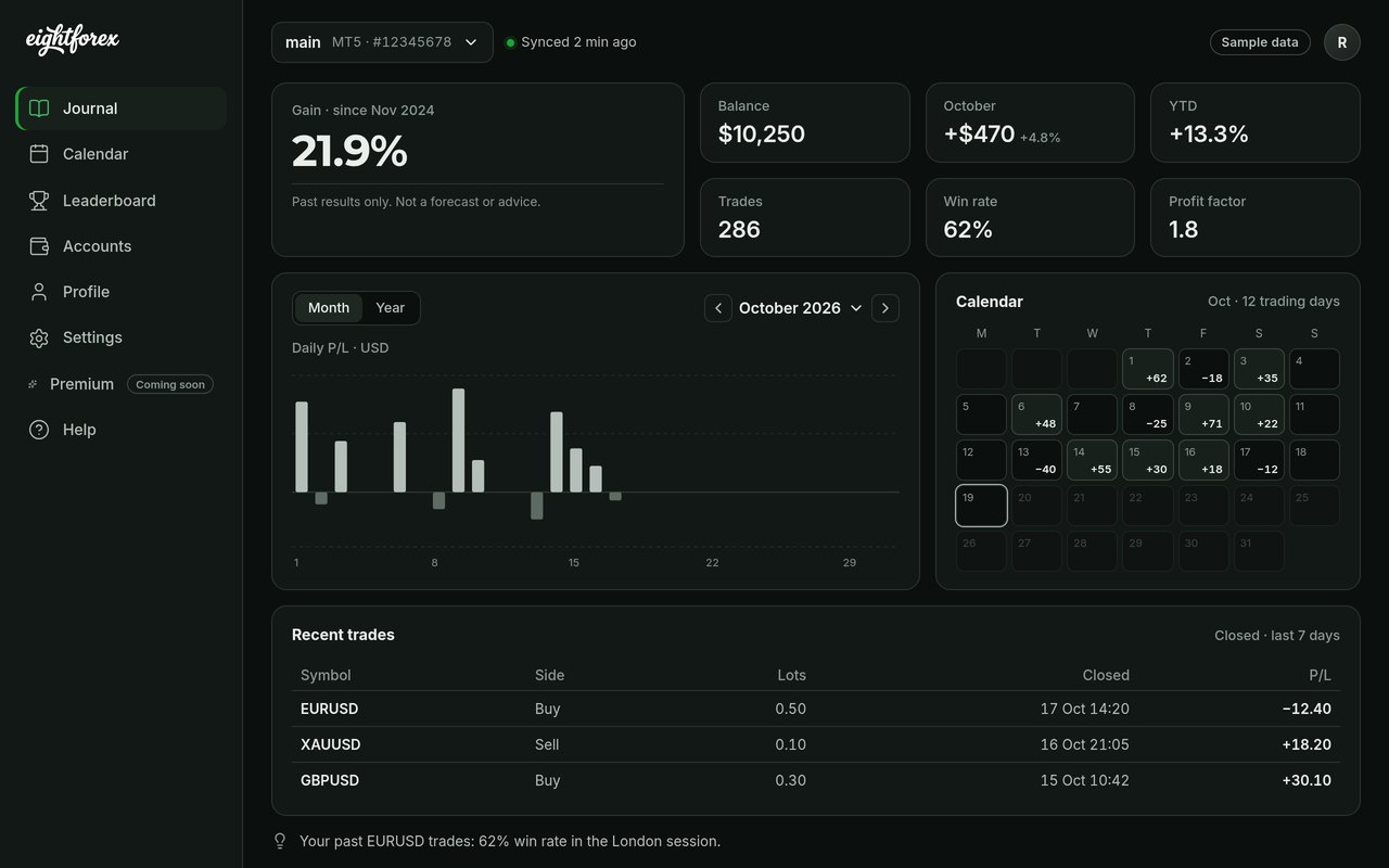 Eight Forex journal dashboard on a laptop (sample data)