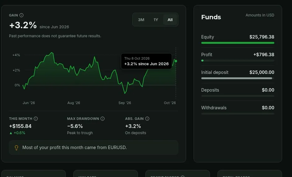 Growth, drawdown and win rate at a glance (sample data)