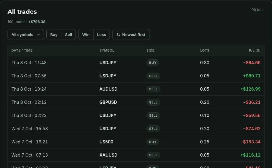 Your full trade history, organized (sample data)